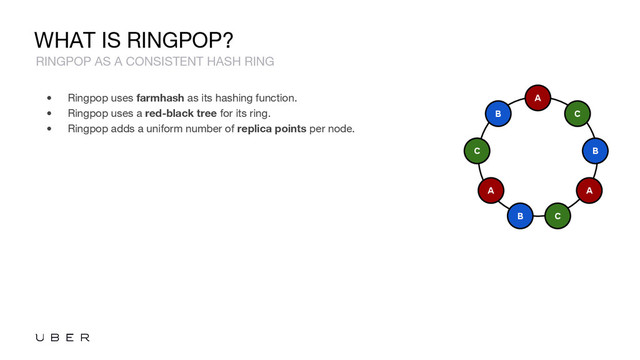 WHAT IS RINGPOP?
• Ringpop uses farmhash as its hashing function.
• Ringpop uses a red-black tree for its ring.
• Ringpop adds a uniform number of replica points per node.
RINGPOP AS A CONSISTENT HASH RING
A
A A
C
C
C
B
B
B
