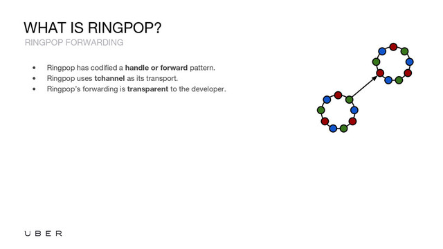 WHAT IS RINGPOP?
• Ringpop has codified a handle or forward pattern.
• Ringpop uses tchannel as its transport.
• Ringpop’s forwarding is transparent to the developer.
RINGPOP FORWARDING
