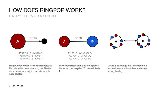 HOW DOES RINGPOP WORK?
Ringpop bootstraps itself with a bootstrap
file or host list. No multi-cast, yet. The first
node has no one to join. It exists as a 1-
node cluster.
The second node starts up and queries
the same bootstrap list. This time it finds
A.
A and B exchange info. They form a 2-
node cluster and hash their addresses
along the ring.
A
[“127.0.0.1:3000”,
“127.0.0.1:3001”,
“127.0.0.1:3002”]
JOIN
A B
[“127.0.0.1:3000”,
“127.0.0.1:3001”,
“127.0.0.1:3002”]
JOIN
A B
RINGPOP FORMING A CLUSTER
