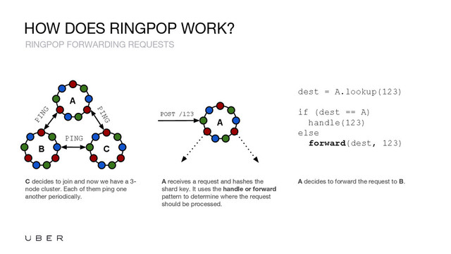 HOW DOES RINGPOP WORK?
C decides to join and now we have a 3-
node cluster. Each of them ping one
another periodically.
A receives a request and hashes the
shard key. It uses the handle or forward
pattern to determine where the request
should be processed.
A decides to forward the request to B.
BB C
A
PING
PING
PING
A
POST /123
dest = A.lookup(123)
if (dest == A)
handle(123)
else
forward(dest, 123)
RINGPOP FORWARDING REQUESTS
