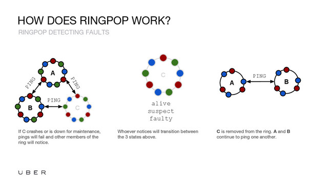HOW DOES RINGPOP WORK?
If C crashes or is down for maintenance,
pings will fail and other members of the
ring will notice.
Whoever notices will transition between
the 3 states above.
C is removed from the ring. A and B
continue to ping one another.
BB C
A
PING
PING
PING
alive
suspect
faulty
A B
PING
C
RINGPOP DETECTING FAULTS
