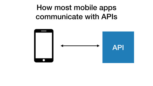 How most mobile apps
communicate with APIs
API
