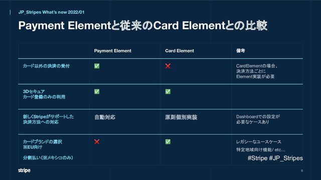 Payment Elementと従来のCard Elementとの比較
9
Payment Element Card Element 備考
カード以外の決済の受付 ✅ ❌ CardElementの場合、
決済方法ごとに
Element実装が必要
3Dセキュア
カード登録のみの利用
✅ ✅
新しくStripeがサポートした
決済方法への対応
自動対応 原則個別実装 Dashboardでの設定が
必要なケースあり
カードブランドの選択
※EU向け
分割払い（※メキシコのみ）
❌ ✅ レガシーなユースケース
特定地域向け機能 / etc…
JP_Stripes What’s new 2022/01
#Stripe #JP_Stripes
