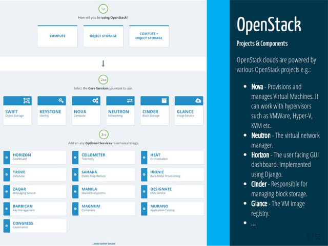 5 / 55
OpenStack
Projects & Components
OpenStack clouds are powered by
various OpenStack projects e.g.:
Nova - Provisions and
manages Virtual Machines. It
can work with hypervisors
such as VMWare, Hyper-V,
KVM etc.
Neutron - The virtual network
manager.
Horizon - The user facing GUI
dashboard. Implemented
using Django.
Cinder - Responsible for
managing block storage.
Glance - The VM image
registry.
...
