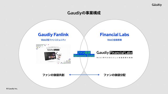 ©️ Gaudiy Inc.
Gaudiy Fanlink
Web3型ファンコミュニティ
ファンの価値分配
Financial Labs
Web3金融事業
ファンの価値共創
ファン国家
Network State
Gaudiyの事業構成
