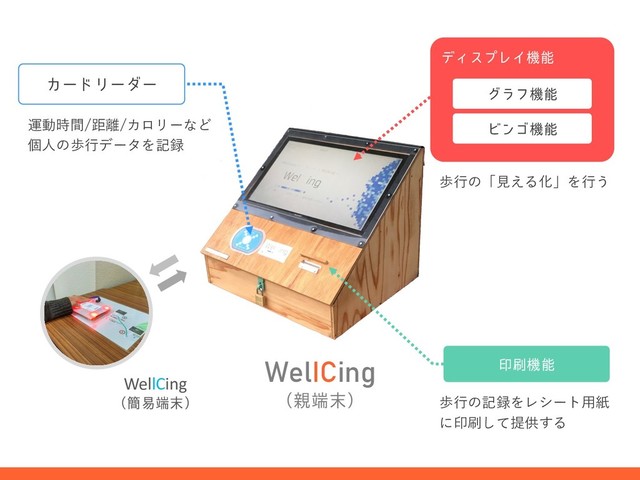 WelICing
ʢ਌୺຤ʣ 歩⾏の記録をレシート⽤紙
に印刷して提供する
運動時間/距離/カロリーなど
個⼈の歩⾏データを記録
歩⾏の「⾒える化」を⾏う
ҹ࡮ػೳ
σΟεϓϨΠػೳ
άϥϑػೳ
Ϗϯΰػೳ
ΧʔυϦʔμʔ
WellCing
ʢ؆қ୺຤ʣ
