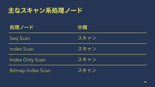 ओͳεΩϟϯܥॲཧϊʔυ
ॲཧϊʔυ ෼ྨ
Seq Scan εΩϟϯ
Index Scan εΩϟϯ
Index Only Scan εΩϟϯ
Bitmap Index Scan εΩϟϯ
24
