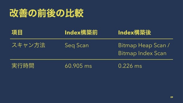 վળͷલޙͷൺֱ
߲໨ Indexߏஙલ Indexߏஙޙ
εΩϟϯํ๏ Seq Scan Bitmap Heap Scan /
Bitmap Index Scan
࣮ߦ࣌ؒ 60.905 ms 0.226 ms
39

