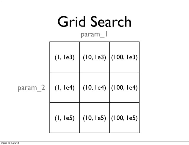 Grid Search
(1, 1e3) (10, 1e3) (100, 1e3)
(1, 1e4) (10, 1e4) (100, 1e4)
(1, 1e5) (10, 1e5) (100, 1e5)
param_2
param_1
mardi 19 mars 13
