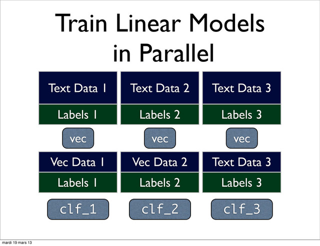 Train Linear Models
in Parallel
Labels 1
Text Data 1
Labels 2
Text Data 2
Labels 3
Text Data 3
vec vec
vec
Labels 1
Vec Data 1
Labels 2
Vec Data 2
Labels 3
Text Data 3
clf_1 clf_2
clf_2 clf_3
mardi 19 mars 13
