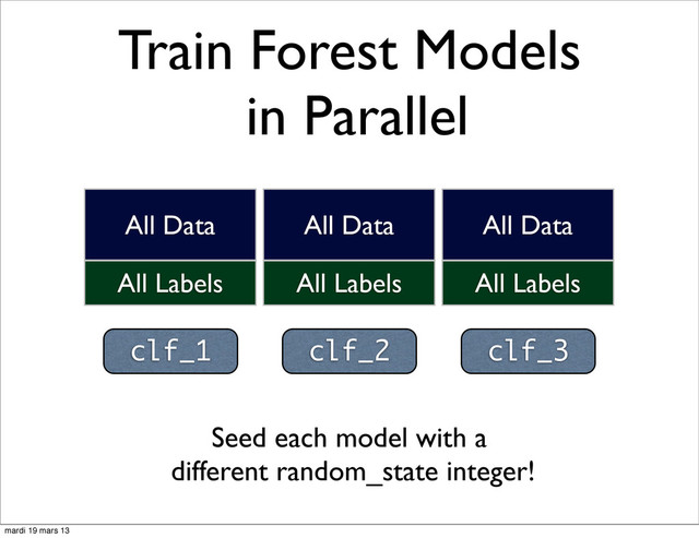 Train Forest Models
in Parallel
clf_1 clf_2
clf_2 clf_3
All Labels
All Data
All Labels
All Data
All Labels
All Data
Seed each model with a
different random_state integer!
mardi 19 mars 13
