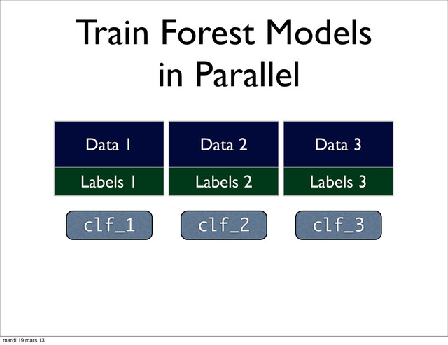 Train Forest Models
in Parallel
clf_1 clf_2
clf_2 clf_3
Labels 1
Data 1
Labels 2
Data 2
Labels 3
Data 3
mardi 19 mars 13
