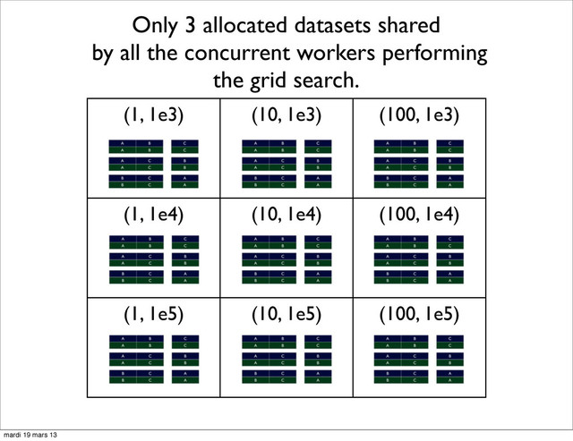 (1, 1e3) (10, 1e3) (100, 1e3)
(1, 1e4) (10, 1e4) (100, 1e4)
(1, 1e5) (10, 1e5) (100, 1e5)
Only 3 allocated datasets shared
by all the concurrent workers performing
the grid search.
mardi 19 mars 13
