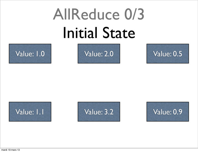 AllReduce 0/3
Initial State
Value: 2.0 Value: 0.5
Value: 1.1 Value: 3.2 Value: 0.9
Value: 1.0
mardi 19 mars 13
