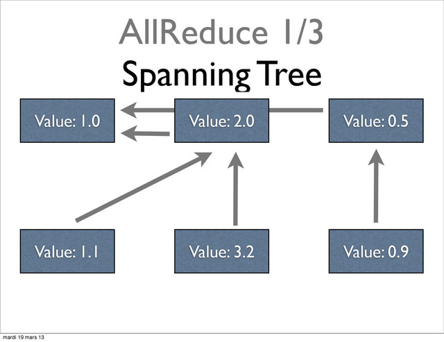 AllReduce 1/3
Spanning Tree
Value: 2.0 Value: 0.5
Value: 1.1 Value: 3.2 Value: 0.9
Value: 1.0
mardi 19 mars 13

