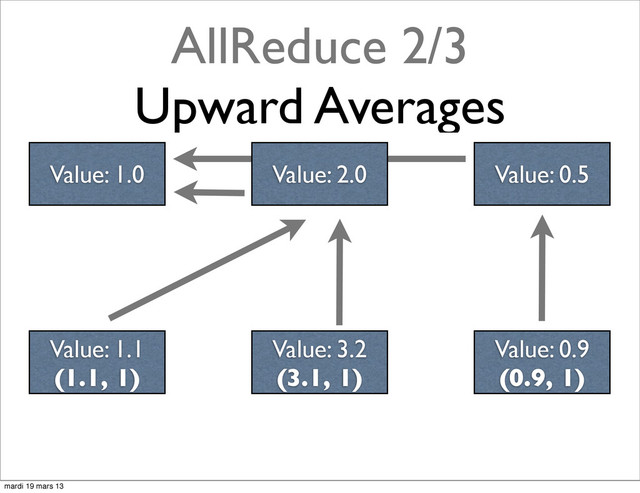 AllReduce 2/3
Upward Averages
Value: 2.0 Value: 0.5
Value: 1.1
(1.1, 1)
Value: 3.2
(3.1, 1)
Value: 0.9
(0.9, 1)
Value: 1.0
mardi 19 mars 13
