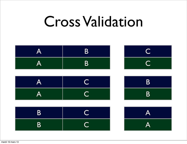 Cross Validation
A B C
A B C
A C B
A C B
B C A
B C A
mardi 19 mars 13
