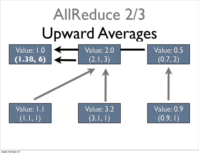 AllReduce 2/3
Upward Averages
Value: 2.0
(2.1, 3)
Value: 0.5
(0.7, 2)
Value: 1.1
(1.1, 1)
Value: 3.2
(3.1, 1)
Value: 0.9
(0.9, 1)
Value: 1.0
(1.38, 6)
mardi 19 mars 13
