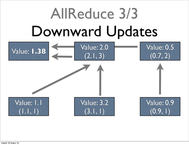 AllReduce 3/3
Downward Updates
Value: 2.0
(2.1, 3)
Value: 0.5
(0.7, 2)
Value: 1.1
(1.1, 1)
Value: 3.2
(3.1, 1)
Value: 0.9
(0.9, 1)
Value: 1.38
mardi 19 mars 13
