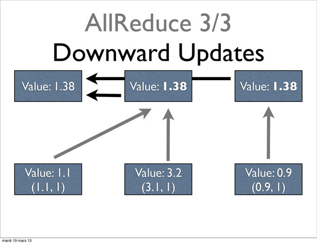 AllReduce 3/3
Downward Updates
Value: 1.38 Value: 1.38
Value: 1.1
(1.1, 1)
Value: 3.2
(3.1, 1)
Value: 0.9
(0.9, 1)
Value: 1.38
mardi 19 mars 13
