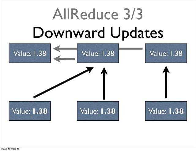 AllReduce 3/3
Downward Updates
Value: 1.38 Value: 1.38
Value: 1.38 Value: 1.38 Value: 1.38
Value: 1.38
mardi 19 mars 13
