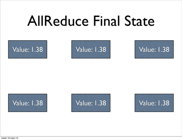 AllReduce Final State
Value: 1.38 Value: 1.38
Value: 1.38 Value: 1.38 Value: 1.38
Value: 1.38
mardi 19 mars 13

