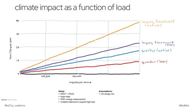 @holly_cummins #RedHat
Setup:


• REST + CRUD


• large heap


• RAPL energy measurement


• multiple instances to support high load
 
Assumptions:


• US energy mix
Source: John O’Hara
climate impact as a function of load
