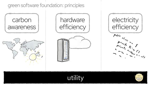 @holly_cummins #RedHat
carbon
awareness
hardware
efficiency
electricity
efficiency
green software foundation: principles
utility

