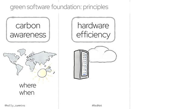@holly_cummins #RedHat
carbon
awareness
green software foundation: principles
hardware
efficiency
where
when
