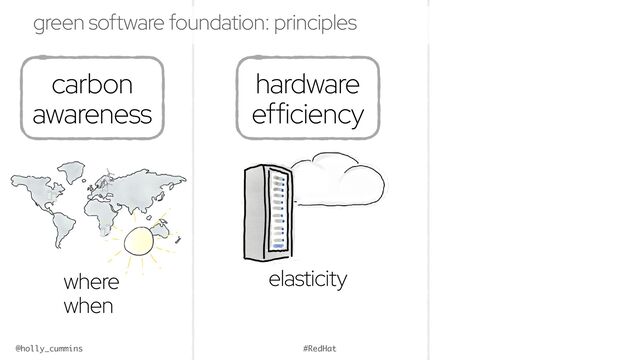 @holly_cummins #RedHat
carbon
awareness
green software foundation: principles
hardware
efficiency
where
when
elasticity
