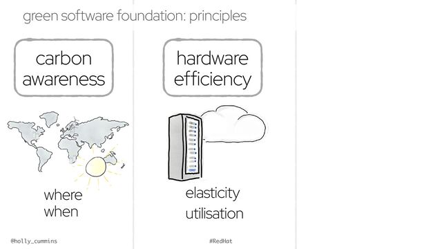 @holly_cummins #RedHat
carbon
awareness
green software foundation: principles
hardware
efficiency
where
when
elasticity
utilisation
