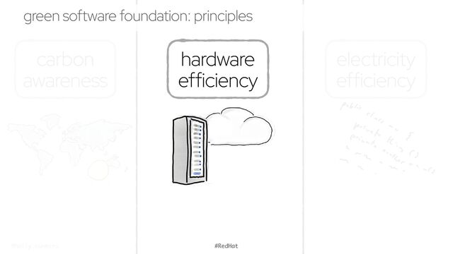 @holly_cummins #RedHat
carbon
awareness
green software foundation: principles
hardware
efficiency
electricity
efficiency
