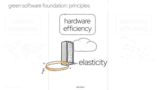 @holly_cummins #RedHat
carbon
awareness
green software foundation: principles
hardware
efficiency
electricity
efficiency
elasticity
