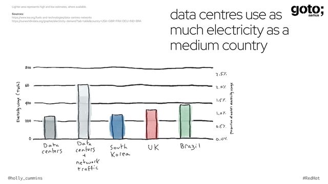 @holly_cummins #RedHat
Lighter area represents high and low estimates, where available.


Sources:


https://www.iea.org/fuels-and-technologies/data-centres-networks


https://ourworldindata.org/grapher/electricity-demand?tab=table&country=USA~GBR~FRA~DEU~IND~BRA
data centres use as
much electricity as a
medium country
