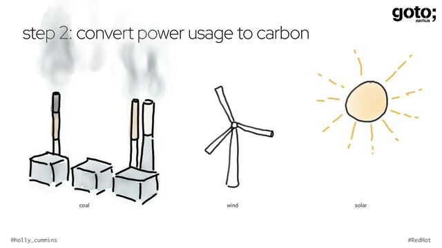 @holly_cummins #RedHat
coal wind
step 2: convert power usage to carbon
solar
