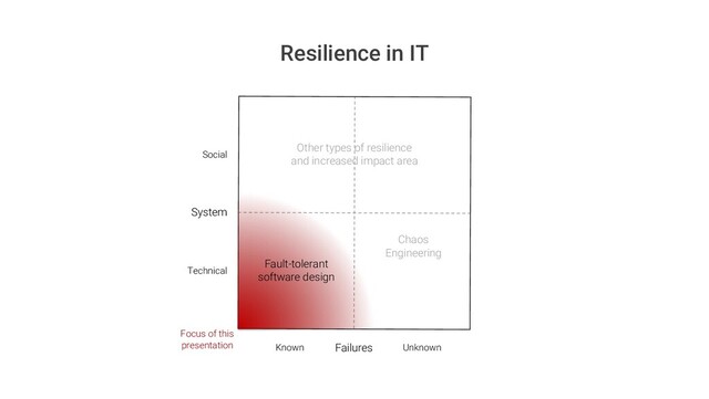 Known Unknown
System
Technical
Social
Failures
Resilience in IT
Chaos
Engineering
Other types of resilience
and increased impact area
Fault-tolerant
software design
Focus of this
presentation
