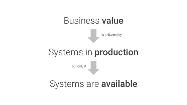 Business value
Systems in production
is delivered by
Systems are available
but only if
