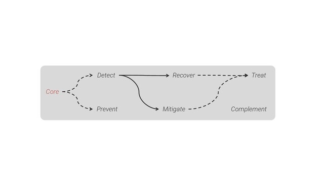 Core
Detect Treat
Prevent
Recover
Mitigate Complement
