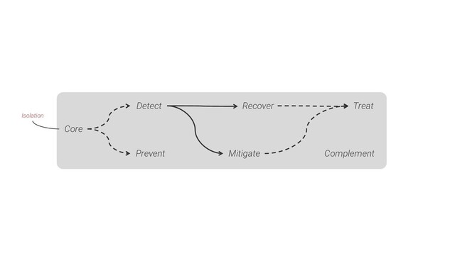 Core
Detect Treat
Prevent
Recover
Mitigate Complement
Isolation
