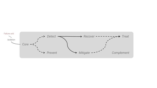 Core
Detect Treat
Prevent
Recover
Mitigate Complement
Isolation
Failure unit
