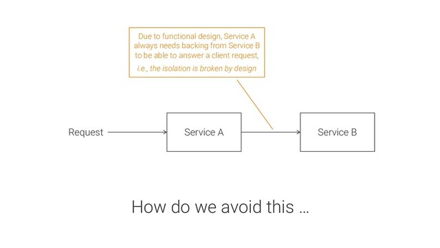 Service A Service B
Request
Due to functional design, Service A
always needs backing from Service B
to be able to answer a client request,
i.e., the isolation is broken by design
How do we avoid this …
