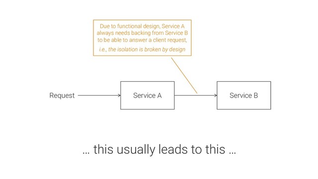 Service A Service B
Request
Due to functional design, Service A
always needs backing from Service B
to be able to answer a client request,
i.e., the isolation is broken by design
… this usually leads to this …
