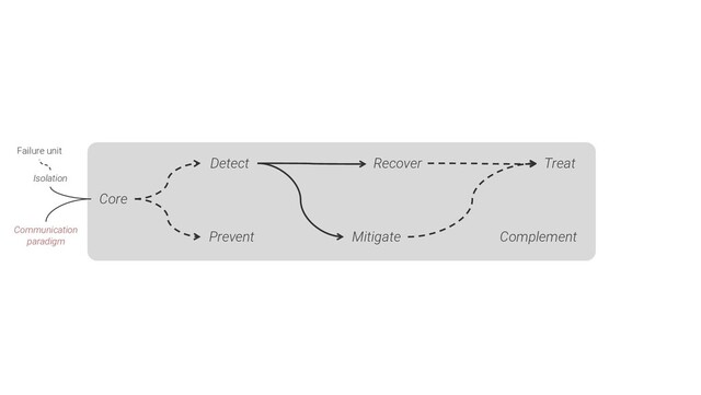 Core
Detect Treat
Prevent
Recover
Mitigate Complement
Isolation
Failure unit
Communication
paradigm
