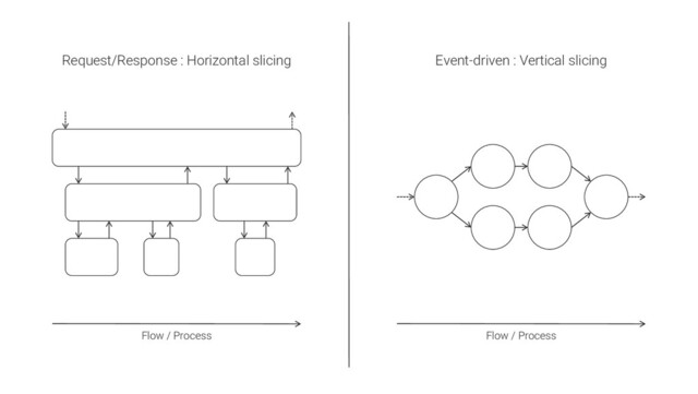 Request/Response : Horizontal slicing
Flow / Process
Event-driven : Vertical slicing
Flow / Process

