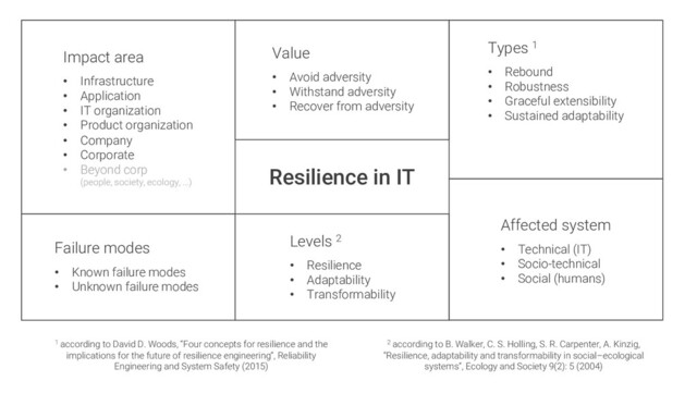 Resilience in IT
Impact area
• Infrastructure
• Application
• IT organization
• Product organization
• Company
• Corporate
• Beyond corp
(people, society, ecology, …)
Failure modes
• Known failure modes
• Unknown failure modes
Value
• Avoid adversity
• Withstand adversity
• Recover from adversity
Types 1
• Rebound
• Robustness
• Graceful extensibility
• Sustained adaptability
1 according to David D. Woods, “Four concepts for resilience and the
implications for the future of resilience engineering”, Reliability
Engineering and System Safety (2015)
Levels 2
• Resilience
• Adaptability
• Transformability
2 according to B. Walker, C. S. Holling, S. R. Carpenter, A. Kinzig,
“Resilience, adaptability and transformability in social–ecological
systems”, Ecology and Society 9(2): 5 (2004)
Affected system
• Technical (IT)
• Socio-technical
• Social (humans)
