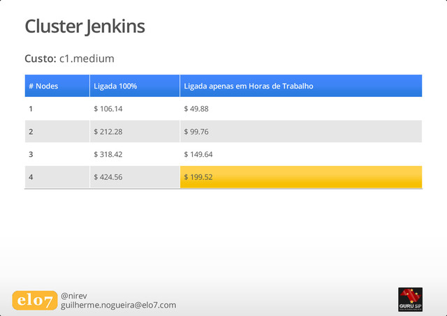Cluster Jenkins
Custo: c1.medium
# Nodes Ligada 100% Ligada apenas em Horas de Trabalho
1 $ 106.14 $ 49.88
2 $ 212.28 $ 99.76
3 $ 318.42 $ 149.64
4 $ 424.56 $ 199.52
@nirev
guilherme.nogueira@elo7.com
