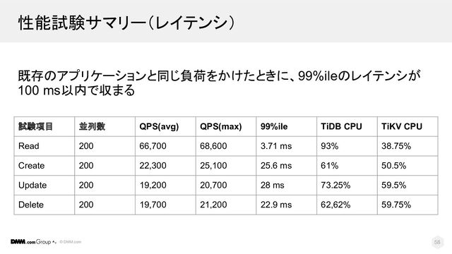 © DMM.com
既存のアプリケーションと同じ負荷をかけたときに、99%ileのレイテンシが
100 ms以内で収まる
58
試験項目 並列数 QPS(avg) QPS(max) 99%ile TiDB CPU TiKV CPU
Read 200 66,700 68,600 3.71 ms 93% 38.75%
Create 200 22,300 25,100 25.6 ms 61% 50.5%
Update 200 19,200 20,700 28 ms 73.25% 59.5%
Delete 200 19,700 21,200 22.9 ms 62,62% 59.75%
性能試験サマリー（レイテンシ）
