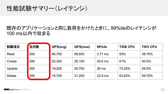 © DMM.com
既存のアプリケーションと同じ負荷をかけたときに、99%ileのレイテンシが
100 ms以内で収まる
59
試験項目 並列数 QPS(avg) QPS(max) 99%ile TiDB CPU TiKV CPU
Read 200 66,700 68,600 3.71 ms 93% 38.75%
Create 200 22,300 25,100 25.6 ms 61% 50.5%
Update 200 19,200 20,700 28 ms 73.25% 59.5%
Delete 200 19,700 21,200 22.9 ms 62,62% 59.75%
性能試験サマリー（レイテンシ）
