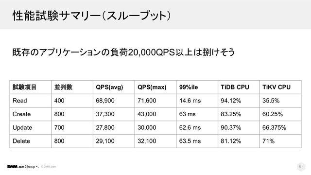 © DMM.com
既存のアプリケーションの負荷20,000QPS以上は捌けそう
61
性能試験サマリー（スループット）
試験項目 並列数 QPS(avg) QPS(max) 99%ile TiDB CPU TiKV CPU
Read 400 68,900 71,600 14.6 ms 94.12% 35.5%
Create 800 37,300 43,000 63 ms 83.25% 60.25%
Update 700 27,800 30,000 62.6 ms 90.37% 66.375%
Delete 800 29,100 32,100 63.5 ms 81.12% 71%

