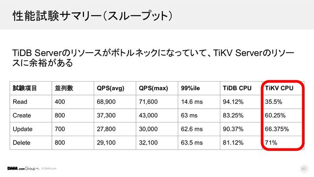 © DMM.com
TiDB Serverのリソースがボトルネックになっていて、TiKV Serverのリソー
スに余裕がある
63
試験項目 並列数 QPS(avg) QPS(max) 99%ile TiDB CPU TiKV CPU
Read 400 68,900 71,600 14.6 ms 94.12% 35.5%
Create 800 37,300 43,000 63 ms 83.25% 60.25%
Update 700 27,800 30,000 62.6 ms 90.37% 66.375%
Delete 800 29,100 32,100 63.5 ms 81.12% 71%
性能試験サマリー（スループット）
